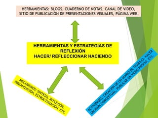 HERRAMIENTAS: BLOGS, CUADERNO DE NOTAS, CANAL DE VIDEO,
SITIO DE PUBLICACIÓN DE PRESENTACIONES VISUALES, PÁGINA WEB.
HERRAMIENTAS Y ESTRATEGIAS DE
REFLEXIÓN
HACER/ REFLECCIONAR HACIENDO