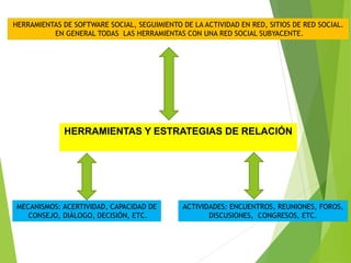 HERRAMIENTAS DE SOFTWARE SOCIAL, SEGUIMIENTO DE LA ACTIVIDAD EN RED, SITIOS DE RED SOCIAL.
EN GENERAL TODAS LAS HERRAMIENTAS CON UNA RED SOCIAL SUBYACENTE.
HERRAMIENTAS Y ESTRATEGIAS DE RELACIÓN
MECANISMOS: ACERTIVIDAD, CAPACIDAD DE
CONSEJO, DIÁLOGO, DECISIÓN, ETC.
ACTIVIDADES: ENCUENTROS, REUNIONES, FOROS,
DISCUSIONES, CONGRESOS, ETC.