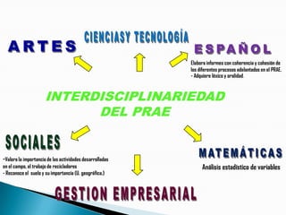 Elabora informes con coherencia y cohesión de
                                                          los diferentes procesos adelantados en el PRAE.
                                                          - Adquiere léxico y oralidad.



                      INTERDISCIPLINARIEDAD
                            DEL PRAE


-Valora la importancia de las actividades desarrolladas
en el campo, el trabajo de recicladores                        Análisis estadístico de variables
- Reconoce el suelo y su importancia (U. geográfica.)
 
