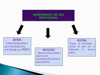 ANTECEDENTES DEL SGA
                                   INSTITUCIONAL




           BATAVIA:                                                         PALESTINA:
- Trabajo interdisciplinar a                                      -Proceso de clasificación y
partir del estudio de las                                         reciclaje de papel para la
aves. Apoyado por PROAVES.              EMA VILLEGAS:             elaboración    de    diversos
                                 - Manejo de residuos sólidos y   objetos.
                                elaboración de
                                manualidades.(Reutilización de
                                bolsas plásticas).
 