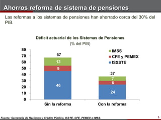 Ahorros reforma de sistema de pensiones
   Las reformas a los sistemas de pensiones han ahorrado cerca del 30% del
   PIB.


                          Déficit actuarial de los Sistemas de Pensiones
                                             (% del PIB)
               80                                                             IMSS
               70                        67                                   CFE y PEMEX
               60                        13                                   ISSSTE
               50                         9
               40                                                             37
                                                                               7
               30
                                                                               6
               20                        46
               10                                                             24
                 0
                                Sin la reforma                          Con la reforma


Fuente: Secretaría de Hacienda y Crédito Público, ISSTE, CFE, PEMEX e IMSS.                 1
 