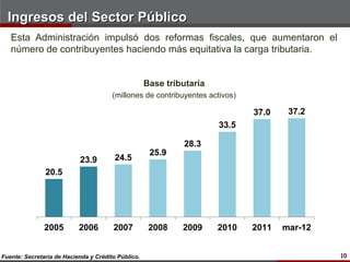 Ingresos del Sector Público
   Esta Administración impulsó dos reformas fiscales, que aumentaron el
   número de contribuyentes haciendo más equitativa la carga tributaria.


                                                    Base tributaria
                                       (millones de contribuyentes activos)

                                                                              37.0    37.2
                                                                      33.5

                                                             28.3
                                                     25.9
                           23.9         24.5
               20.5




               2005        2006        2007          2008    2009     2010    2011   mar-12


Fuente: Secretaría de Hacienda y Crédito Público.                                             10
 