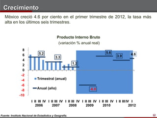 Crecimiento
   México creció 4.6 por ciento en el primer trimestre de 2012, la tasa más
   alta en los últimos seis trimestres.


                                             Producto Interno Bruto
                                              (variación % anual real)
                 8
                               5.2                                            5.6               4.6
                 6                                                                    3.9
                                            3.3
                 4
                 2                                       1.2
                 0
                -2
                -4           Trimestral (anual)
                -6
                             Anual (año)                           -6.0
                -8
               -10
                         I II III IV I II III IV I II III IV I II III IV I II III IV I II III IV I
                            2006        2007        2008        2009        2010                2012

Fuente: Instituto Nacional de Estadística y Geografía.                                                 12
 