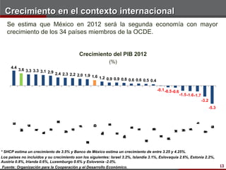 Crecimiento en el contexto internacional
   Se estima que México en 2012 será la segunda economía con mayor
   crecimiento de los 34 países miembros de la OCDE.


                                            Crecimiento del PIB 2012
                                                            (%)
     4.4
           3.6 3.3 3.3 3.1
                           2.9 2.4 2.3
                                       2.2 2.0 1.9 1.6
                                                       1.2 0.9 0.9 0.8 0.6 0.6
                                                                               0.5 0.4

                                                                                         -0.1 -0.5 -0.6
                                                                                                          -1.5 -1.6 -1.7
                                                                                                                           -3.2
                                                                                                                                  -5.3
                               A
                               U
                               E




                                                                                                                    a
      C
      h




                                                                                                                    t
      e




                                                                                                                    i
                                                                                                                    l
                                                                                                                    I
                                                           S
                                                           u
                                                           a
      l
      i




                                                           z
               C




                                                   O
                                                   D
                                                   C
               o




                                                   E


                                                           i
               a
               e




                                           n
                                           ó
                                           p
                                           a
                                           J




                                                                                                                                   G
               r




                                                                                                                                   a
                                                                                                                                   c
                                                                                                                                   e
                                                                       S
                                                                       u
                                                                       a
                                                                       c
                                                                       e




                                                                                                                                   r
                                                                                                                                   i
                                                                                    B
                                                                       i




                                                                                                               E
                                       C




                                                                           n
                                                                           F


                                                                                    g




                                                                                                               ñ
                                                                                                               p
                           P




                                                                           c
                                                                           a


                                                                                    a
                                                                                    c
                                                                                    é




                                                                                                               a
                                                                                                               s
                           n
                           o




                                       d
                                       n
           M




                           a




                                       á
                                       a
                   q
                   u
                   T




                                                                                                           H
                   a




                                                                           r




                                                                                                           g
                                                                                                           n
                                                                                                           u
           o




                                                                           i


                                                                                    i
                                                                                    l




                                                                                                           a
           c
           x
           é


                   r




                                                                                                   H
                           i
                           l
                   i




                                                                                                           r
                                                                                                   d
                                                                                                   n
                                                                                                   o
           *




                                   N




                                                                                                   a




                                                                                                                            P
                                                                                                           í
           i




                                   g
                                   u
                                   o




                                                                                                                            g
                                                                                                                            u
                                                                                                                            o
                                   a
                                   e




                                                                                                                            a
                                                                                                   l
                       A




                                   r




                                                                                                                            r
                                                       m




                                                                                                                            t
                       u




                                                                                                                            l
                       a
                       s




                                                       A


                                                               d
                                                               n
                                                               F
                                                               a
                                                       n
                       r




                                                       a
                                                       e
                       t
                       i
                       l




                                                               l
                                                               i
                                                       i
                                                       l




                                                                                          E
                                                                   m




                                                                                          u
                                                                                          n
                                                                                          o
                                                                                          Z
                                                                                          a
                                                                   D




                                                                                          r
                                                                   n
                                                                   c
                                                                   a
                                                                   r




                                                                                              C
                                                                                              R
                                                                   i




                                                                                              h
                                                                                              p
                                                                                              a
                                                                                              c
                                                                                              e
                                                                                              .
                                                                               U
                                                                               R
                                                                               d
                                                                               o
                                                                               n
                                                                               e
                                               N




                                                                               i
                                               d
                                               n
                                               Z
                                               e
                                               a
                                               v
                                               l
                                               .




* SHCP estima un crecimiento de 3.5% y Banco de México estima un crecimiento de entre 3.25 y 4.25%.
Los países no incluidos y su crecimiento son los siguientes: Israel 3.2%, Islandia 3.1%, Eslovaquia 2.6%, Estonia 2.2%,
Austria 0.8%, Irlanda 0.6%, Luxemburgo 0.6% y Eslovenia -2.0%.
 Fuente: Organización para la Cooperación y el Desarrollo Económico.                                                                     13
 