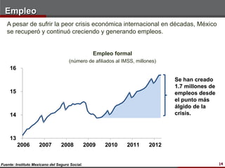 Empleo
   A pesar de sufrir la peor crisis económica internacional en décadas, México
   se recuperó y continuó creciendo y generando empleos.


                                                   Empleo formal
                                     (número de afiliados al IMSS, millones)
    16

                                                                               Se han creado
                                                                               1.7 millones de
    15                                                                         empleos desde
                                                                               el punto más
                                                                               álgido de la
    14                                                                         crisis.



    13
         2006        2007        2008           2009   2010    2011     2012


Fuente: Instituto Mexicano del Seguro Social.                                                    14
 