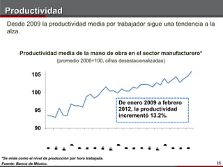 Productividad
  Desde 2009 la productividad media por trabajador sigue una tendencia a la
  alza.


         Productividad media de la mano de obra en el sector manufacturero*
                              (promedio 2008=100, cifras desestacionalizadas)

                105


                100
                                                               De enero 2009 a febrero
                  95                                           2012, la productividad
                                                               incrementó 13.2%.

                  90
                                     u




                                                               u




                                                                                       u
                                     9
                                     0




                                                               0
                                                               1




                                                                                       1
                                     -




                                                               -




                                                                                       -
                                     l
                                     j




                                                               l
                                                               j




                                                                                       l
                                                                                       j
                            m




                                                      m




                                                                               m
                        n




                                         p



                                                  n




                                                                   p



                                                                           n




                                                                                           p



                                                                                                   n
                        9
                        0
                        e




                                         9
                                         0
                                         e
                                         s



                                                  0
                                                  1
                                                  e




                                                                   0
                                                                   1
                                                                   e
                                                                   s



                                                                           1
                                                                           e




                                                                                           1
                                                                                           e
                                                                                           s



                                                                                                   2
                                                                                                   1
                                                                                                   e
                                             o
                                             n




                                                                       o
                                                                       n




                                                                                               o
                                                                                               n
                                             9
                                             0
                                             v




                                                                       0
                                                                       1
                                                                       v




                                                                                               1
                                                                                               v
                                 m




                                                           m




                                                                                   m
                            9
                            0
                            a




                                                      0
                                                      1
                                                      a




                                                                               1
                                                                               a
                        -




                                         -



                                                  -




                                                                   -



                                                                           -




                                                                                           -



                                                                                                   -
                                             -




                                                                       -




                                                                                               -
                            r




                                                      r




                                                                               r
                            -




                                                      -




                                                                               -
                                 9
                                 0
                                 y
                                 a




                                                           0
                                                           1
                                                           y
                                                           a




                                                                                   1
                                                                                   y
                                                                                   a
                                 -




                                                           -




*Se mide como el nivel de producción por hora trabajada.                           -
Fuente: Banco de México.                                                                               15
 