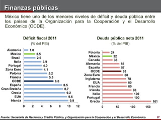 Finanzas públicas
   México tiene uno de los menores niveles de déficit y deuda pública entre
   los países de la Organización para la Cooperación y el Desarrollo
   Económico (OCDE).

                  Déficit fiscal 2011                                          Deuda pública neta 2011
                       (% del PIB)                                                       (% del PIB)
   Alemania           1.0
     México                                                             Polonia          24
                            2.5
                                                                        México            32
       Brasil               2.6
                                                                        Canadá             33
         Italia                   3.9
                                                                      Alemania                   56
    Portugal                      4.0
                                                                        España                   57
  Zona Euro                        4.1
                                                                          OCDE                    63
     Polonia                             5.2                         Zona Euro                      68
     Francia                             5.3                          Inglaterra                      78
       OCDE                                    6.6                           EUA                       80
     España                                          8.5                Francia                        80
Gran Bretaña                                          8.7                Irlanda                            96
       Grecia                                           9.2                 Italia                           100
          EUA                                            9.6           Portugal                              100
      Irlanda                                             9.9             Grecia                                         161
                  0    2      4          6       8     10       12                   0      50         100         150


Fuente: Secretaría de Hacienda y Crédito Público, y Organización para la Cooperación y el Desarrollo Económico.            17
 