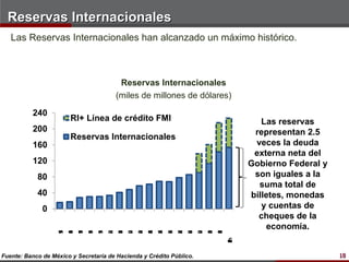 Reservas Internacionales
   Las Reservas Internacionales han alcanzado un máximo histórico.



                                            Reservas Internacionales
                                           (miles de millones de dólares)

          240
                        RI+ Línea de crédito FMI                                              Las reservas
          200                                                                               representan 2.5
                        Reservas Internacionales
          160                                                                               veces la deuda
                                                                                            externa neta del
          120                                                                              Gobierno Federal y
            80                                                                              son iguales a la
                                                                                             suma total de
            40                                                                             billetes, monedas
              0                                                                               y cuentas de
                                                                                             cheques de la
                                                                                               economía.
                   5
                   9
                   1
                       6
                       9
                       1
                           7
                           9
                           1
                               8
                               9
                               1
                                   9
                                   1
                                       0
                                       2
                                           1
                                           0
                                           2
                                               0
                                               2
                                                   3
                                                   0
                                                   2
                                                       4
                                                       0
                                                       2
                                                           5
                                                           0
                                                           2
                                                               6
                                                               0
                                                               2
                                                                   7
                                                                   0
                                                                   2
                                                                       8
                                                                       0
                                                                       2
                                                                           9
                                                                           0
                                                                           2
                                                                               1
                                                                               0
                                                                               2
                                                                                   1
                                                                                   0
                                                                                   2
                                                                                       m
                                                                                       2
                                                                                       1
                                                                                       a
                                                                                       r
                                                                                       -



Fuente: Banco de México y Secretaría de Hacienda y Crédito Público.                                             18
 