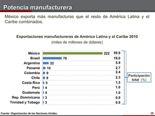 Potencia manufacturera
   México exporta más manufacturas que el resto de América Latina y el
   Caribe combinados.


            Exportaciones manufactureras de América Latina y el Caribe 2010
                             (miles de millones de dólares)

                  México                                 222   59.9
                   Brasil                      70              19.0
               Argentina             22                         5.9
                 Panamá            10                           2.7
                Colombia           9                            2.4
                                                                      Participación
                    Chile          8                            2.3
                                                                        total (%)
              Costa Rica          5                             1.5
                    Perú          4                             1.0
              Guatemala           4                             1.0
        Rep. Dominicana           3                             0.9
       Trinidad y Tobago          3                             0.9


Fuente: Organización de las Naciones Unidas.                                          20
 