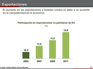 Exportaciones
   El aumento en las exportaciones a Estados Unidos se debe a un aumento
   en la competitividad de la economía.


                      Participación en importaciones no petroleras de EU
                                              (%)

                                                              12.6


                                                    11.6

                                       11.0

                             10.3



                             2005      2007         2009     2011

Fuente: United States Census Bureau.                                       21
 