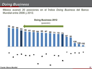 Doing Business
   México avanzó 20 posiciones en el Índice Doing Business del Banco
   Mundial entre 2006 y 2012.

                                     Doing Business 2012
                                             (posición)
         39 42
               44
                         53 59
                               61 62 64 65 67
                                              68 71 72
                                                       73
                                                                      87 91

                                                                              120
                                                                                    126 132




                                                                      a




                                                                                        d
                                                                                        n
                                                                                        a
                                                                      t
                                                                      i
                                                                      l
                                                                      I




                                                                                        i
                                                                                        I
          C




                                                                              R

                                                                                    B
          h




                                                                              u
          e




                                                                              a
                                                                              s

                                                                                    s
                                                                                    a
                                                                                    r
                                                                          C
          l
          i




                                                                              i

                                                                                    l
                                                                                    i
                                                                          n
                                                                          h
                                                                          a
                                                 w
                                                 K
                         M




                                                 u




                                                                          i
                                                 a
                         o
                         c
                         x
                         é




                                                 t
                    E




                                                 i
                    ñ
                    p




                                     P
                    a
                    s




                                     n
                                     o
                         i




                                     a
                                     i
                                     l
                                 m
                             B




                                                          q
                                                          u
                                                          T
                                                          a
                             g
                             u




                                                              m
                             a

                                 P




                                                          r
                                 n




                                                              R
                                 á
                                 a
                             r




                                                          í

                                                              n
                                                              u
                             i
                             l




                                                              a
                                             m
                                             D




                                                              i
                                             n
                                             o
                                             a
                                             c
               m
               C




                                             i
               b
               o
               a
               i
               l




                                                                  M
                                                                  o
                                                                  6
                                                                  0
                                                                  2
                                                                  c
                                                                  x
                                                                  é
                                                                  )
                                                                  (
                                                                  i
                                         R
                                         C
                                         p
                                         h
                                         b
                                         ú
                                         e
                                         a
                                         c
                                         i
                                         l




                                                      g
                                                      b
                                                      o
                                                      d
                                                      n
                                                      T
                                                      y
                                                      a
                                                      r
                                                      i




Fuente: Banco Mundial.                                                                        22
 