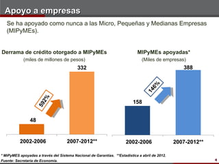 Apoyo a empresas
   Se ha apoyado como nunca a las Micro, Pequeñas y Medianas Empresas
   (MIPyMEs).


Derrama de crédito otorgado a MIPyMEs                                       MIPyMEs apoyadas*
            (miles de millones de pesos)                                       (Miles de empresas)
                                           332                                                     388




                                                                                   6%
                                                                                 14
                      2%




                                                                          158
                     59




                48


          2002-2006                  2007-2012**                      2002-2006                 2007-2012**

* MiPyMES apoyadas a través del Sistema Nacional de Garantías. **Estadística a abril de 2012.
Fuente: Secretaría de Economía.                                                                               44
 