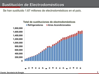 Sustitución de Electrodomésticos
   Se han sustituido 1.67 millones de electrodomésticos en el país.



                              Total de sustituciones de electrodomésticos
                                     Refrigeradores          Aires Acondicionados
               1,800,000
               1,600,000
               1,400,000
               1,200,000
               1,000,000
                  800,000
                  600,000
                  400,000
                  200,000
                          0
                                         d




                                                                 d




                                                                                         d
                                         9
                                         0
                                         c




                                                                 0
                                                                 1
                                                                 c




                                                                                         1
                                                                                         c
                                                     n
                                                     u




                                                                             n
                                                                             u
                                     o



                                             b




                                                             o



                                                                     b




                                                                                     o



                                                                                             b
                                                     0
                                                     1




                                                                             1
                                     9
                                     0
                                     c



                                             0
                                             1
                                             e




                                                             0
                                                             1
                                                             c



                                                                     1
                                                                     e




                                                                                     1
                                                                                     c



                                                                                             2
                                                                                             1
                                                                                             e
                                                 b




                                                                         b




                                                                                                 b
                                                 0
                                                 1
                                                 a




                                                                         1
                                                                         a




                                                                                                 2
                                                                                                 1
                                                                                                 a
                                         -




                                                                 -




                                                                                         -
                                         i




                                                                 i




                                                                                         i
                                                     -




                                                                             -
                                     -
                                     t



                                             -
                                             f




                                                             -
                                                             t



                                                                     -
                                                                     f




                                                                                     -
                                                                                     t



                                                                                             -
                                                                                             f
                                                 r




                                                                         r




                                                                                                 r
                                                     j




                                                                             j
                                                 -




                                                                         -




                                                                                                 -
                                 o
                                 g




                                                         o
                                                         g




                                                                                 o
                                                                                 g
                                 9
                                 0
                                 a




                                                         0
                                                         1
                                                         a




                                                                                 1
                                                                                 a
                                 -




                                                         -




                                                                                 -


Fuente: Secretaría de Energía.                                                                       6
 