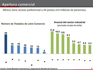 Apertura comercial
   México tiene acceso preferencial a 44 países (mil millones de personas).



                                                                      Arancel del sector industrial
 Número de Tratados de Libre Comercio
                                                                         (promedio simple de tarifa)

                                                                11.0
                                                                       10.0 9.6
     44
                                                                                   8.3

                                                                                         5.2   4.7
             19      19                                                                                4.4   4.3
                              16      14      13
                                                       4
              A
              U
              E




                                                                  6
                                                                  0
                                                                  2


                                                                         7
                                                                         0
                                                                         2


                                                                              8
                                                                              0
                                                                              2


                                                                                    9
                                                                                    0
                                                                                    2


                                                                                          1
                                                                                          0
                                                                                          2


                                                                                                1
                                                                                                0
                                                                                                2
                      d
                      n
                      a




                                               P
                                               ú
                                               e
                      i
                      I




                                                                                                       1
                                                                                                       0
                                                                                                       2


                                                                                                             3
                                                                                                             1
                                                                                                             0
                                                                                                             2
                                               r
                               C




                                                                                                       *


                                                                                                             *
                               n
                               h
                               a




                                                       B
                               i




                                                       s
                                                       a
                                                       r
      M




                                                       l
                                                       i
      o
      c
      x
      é
      i




                                       m
                                       C
                                       b
                                       o
                                       a
                                       i
                                       l




Fuente: Fondo Monetario Internacional y Organización Mundial del Comercio.                                       9
 