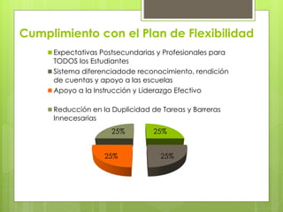 Cumplimiento con el Plan de Flexibilidad
25%
25%25%
25%
Expectativas Postsecundarias y Profesionales para
TODOS los Estudi...