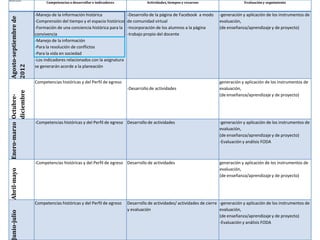 Agosto-septiembre de
2012

Momento/acciones

Competencias a desarrollar e indicadores

-Manejo de la información histórica
-Comprensión del tiempo y el espacio históricos
-Formación de una conciencia histórica para la
convivencia
-Manejo de la información
-Para la resolución de conflictos
-Para la vida en sociedad
-Los indicadores relacionados con la asignatura
se generarán acorde a la planeación

Actividades, tiempos y recursos

-Desarrollo de la página de Facebook a modo
de comunidad virtual
-Incorporación de los alumnos a la página
-trabajo propio del docente

Enero-marzo Octubrediciembre

Competencias históricas y del Perfil de egreso
-Desarrollo de actividades

Evaluación y seguimiento

-generación y aplicación de los instrumentos de
evaluación,
(de enseñanza/aprendizaje y de proyecto)

generación y aplicación de los instrumentos de
evaluación,
(de enseñanza/aprendizaje y de proyecto)

-generación y aplicación de los instrumentos de
evaluación,
(de enseñanza/aprendizaje y de proyecto)
-Evaluación y análisis FODA

-Competencias históricas y del Perfil de egreso Desarrollo de actividades

generación y aplicación de los instrumentos de
evaluación,
(de enseñanza/aprendizaje y de proyecto)

Abril-mayo

-Competencias históricas y del Perfil de egreso Desarrollo de actividades

unio-julio

Competencias históricas y del Perfil de egreso

Desarrollo de actividades/ actividades de cierre -generación y aplicación de los instrumentos de
y evaluación
evaluación,
(de enseñanza/aprendizaje y de proyecto)
-Evaluación y análisis FODA

 