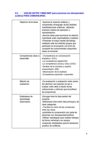 8
5.5. USO DE SKYPE Y MIND MAP (para personas con discapacidad
auditiva) PARA COMUNICARSE.
Objetivos de la tarea -Apreciar la creación artística y
comprender el lenguaje de las distintas
manifestaciones artísticas, utilizando
diversos medios de expresión y
representación
-Asociar ideas para reconocer la relación
importante entre espiritualidad y realidad
-Presentar el mapa mental del trabajo
realizado ante los distintos grupos que
participan en el proyecto con el fin de
compartir los conocimientos adquiridos
hasta el momento
Competencias clave a
desarrollar
- Competencia en comunicación
lingüística (CCL)
-La competencia digital (CD)
-La competencia social y cívica (CSC)
-Sentido de la iniciativa y espíritu
emprendedor (SIE)
-Observación de la realidad.
-Competencia aprender a aprender.
Método de
evaluación.
-Co-evaluación o evaluación entre pares:
los alumnos son quienes se van a
evaluar entre ellos a través de las
instrucciones y rúbricas que el profesor
les proporcione
Estándares de
aprendizaje
observados.
-Escogen bien la idea central del
proyecto
-Diferencian bien entre idea principal y de
otras categorías
- Facilitan la visión de las conexiones
entre las ideas.
-posibilitan la comprensión por parte de
personas con discapacidad auditiva.
-Utilizan estrategias para realizar trabajos
de forma individual y en equipo,
mostrando habilidades para la resolución
pacífica de conflictos
 