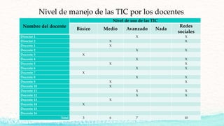 Nivel de manejo de las TIC por los docentes
Nombre del docente
Nivel de uso de las TIC
Básico Medio Avanzado Nada
Redes
sociales
Director 1 X X
Director 2 X X
Docente 1 X
Docente 2 X X
Docente 3 X
Docente 4 X X
Docente 5 X X
Docente 6 X X
Docente 7 X
Docente 8 X X
Docente 9 X X
Docente 10 X
Docente 11 X X
Docente 12 X X
Docente 13 X
Docente 14 X
Docente 15
Docente 16
Total 3 6 7 10
 