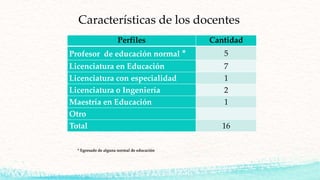 Características de los docentes
Perfiles Cantidad
Profesor de educación normal * 5
Licenciatura en Educación 7
Licenciatura con especialidad 1
Licenciatura o Ingeniería 2
Maestría en Educación 1
Otro
Total 16
* Egresado de alguna normal de educación
 