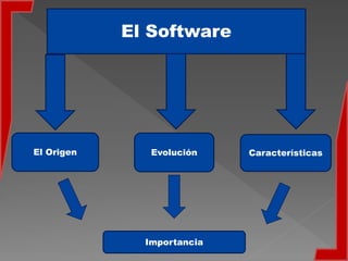 El Software
El Origen CaracterísticasEvolución
Importancia
 