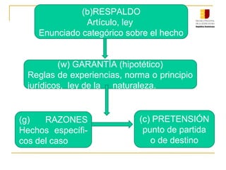 (b)RESPALDO
Artículo, ley
Enunciado categórico sobre el hecho
(w) GARANTÍA (hipotético)
Reglas de experiencias, norma o principio
jurídicos, ley de la naturaleza.
(g) RAZONES
Hechos específi-
cos del caso
(c) PRETENSIÓN
punto de partida
o de destino
 