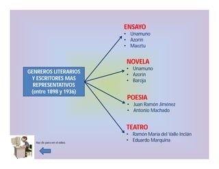 ENSAYO
• Unamuno
• Azorín
• Maeztu

NOVELA
GENREROS LITERARIOS
Y ESCRITORES MAS
REPRESENTATIVOS
(entre 1898 y 1936)

• Unamuno
• Azorín
• Baroja

POESIA
• Juan Ramón Jiménez
• Antonio Machado

TEATRO
Haz clic para ver el video.

• Ramón María del Valle Inclán
• Eduardo Marquina

 