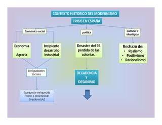 CONTEXTO HISTORICO DEL MODERNISMO
CRISIS EN ESPAÑA
Económico social

Economía
Agraria

Incipiente
desarrollo
industrial

Desigualdades
Sociales

(burguesía enriquecida
Frente a proletariado
Empobrecido)

política

Desastre del 98
perdida de las
colonias.

DECADENCIA
Y
DESANIMO

Cultural e
ideológica

Rechazo de:
• Realismo
• Positivismo
• Racionalismo

 