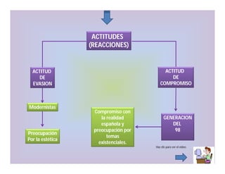 ACTITUDES
(REACCIONES)

ACTITUD
DE
COMPROMISO

ACTITUD
DE
EVASION

Modernistas

Preocupación
Por la estética

Compromiso con
la realidad
española y
preocupación por
temas
existenciales.

GENERACION
DEL
98

Haz clic para ver el video.

 