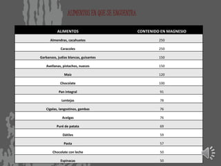 ALIMENTOS EN QUE SE ENCUENTRA
ALIMENTOS CONTENIDO EN MAGNESIO
Almendras, cacahuetes 250
Caracoles 250
Garbanzos, judías blancas, guisantes 150
Avellanas, pistachos, nueces 150
Maíz 120
Chocolate 100
Pan integral 91
Lentejas 78
Cigalas, langostinos, gambas 76
Acelgas 76
Puré de patata 69
Dátiles 59
Pasta 57
Chocolate con leche 50
Espinacas 50
 