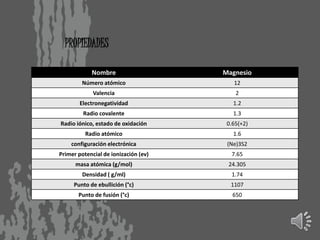 PROPIEDADES
Nombre Magnesio
Número atómico 12
Valencia 2
Electronegatividad 1.2
Radio covalente 1.3
Radio iónico, estado de oxidación 0.65(+2)
Radio atómico 1.6
configuración electrónica (Ne)3S2
Primer potencial de ionización (ev) 7.65
masa atómica (g/mol) 24.305
Densidad ( g/ml) 1.74
Punto de ebullición (°c) 1107
Punto de fusión (°c) 650
 