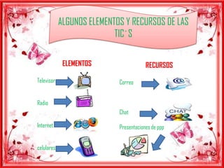ALGUNOS ELEMENTOS Y RECURSOS DE LAS
                           TIC´S

             ELEMENTOS                  RECURSOS
Televisor                   Correo


Radio
                            Chat

Internet                    Presentaciones de ppp


celulares
 