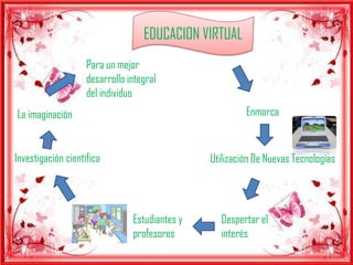 EDUCACION VIRTUAL
                    Para un mejor
                    desarrollo integral
                    del individuo
La imaginación                                           Enmarca


Investigación científica                        Utilización De Nuevas Tecnologías




                                Estudiantes y     Despertar el
                                profesores        interés
 