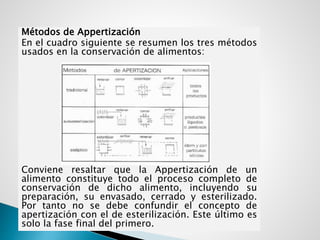Métodos de Appertización
En el cuadro siguiente se resumen los tres métodos
usados en la conservación de alimentos:
Conviene resaltar que la Appertización de un
alimento constituye todo el proceso completo de
conservación de dicho alimento, incluyendo su
preparación, su envasado, cerrado y esterilizado.
Por tanto no se debe confundir el concepto de
apertización con el de esterilización. Este último es
solo la fase final del primero.
 
