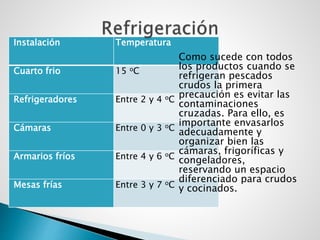 Instalación Temperatura
Cuarto frio 15 oC
Refrigeradores Entre 2 y 4 oC
Cámaras Entre 0 y 3 oC
Armarios fríos Entre 4 y 6 oC
Mesas frías Entre 3 y 7 oC
 Como sucede con todos
los productos cuando se
refrigeran pescados
crudos la primera
precaución es evitar las
contaminaciones
cruzadas. Para ello, es
importante envasarlos
adecuadamente y
organizar bien las
cámaras, frigoríficas y
congeladores,
reservando un espacio
diferenciado para crudos
y cocinados.
 