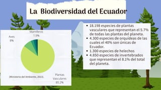 Plantas
Vasculares
85.2%
Aves
8%
Mamiferos
1.9%
La Biodiversidad del Ecuador
18.198 especies de plantas
vasculares que representan el 5.7%
de todas las plantas del planeta.
4.300 especies de orquídeas de las
cuales el 40% son únicas de
Ecuador.
1.300 especies de helechos
4.850 especies de invertebrados
que representan el 8.1% del total
del planeta.
(Ministerio del Ambiente, 2013).
 