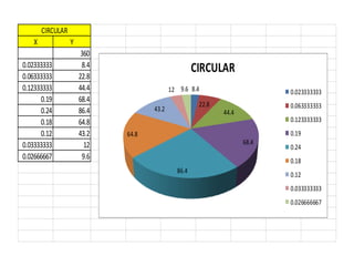 CIRCULAR
   X              Y
                       360
0.02333333             8.4
                                                    CIRCULAR
0.06333333            22.8
0.12333333            44.4                 12 9.6 8.4                     0.023333333
      0.19            68.4
                                                     22.8                 0.063333333
      0.24            86.4          43.2                    44.4
      0.18            64.8                                                0.123333333
      0.12            43.2   64.8                                         0.19
0.03333333              12                                         68.4
                                                                          0.24
0.02666667             9.6                                                0.18
                                             86.4
                                                                          0.12
                                                                          0.033333333
                                                                          0.026666667
 