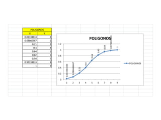 POLIGONOS
    X         Y




                                                                                          0.973333333
0.02333333        1
0.08666667        2
                                                                     POLIGONOS
      0.21        3   1.2




                                                                                   0.94




                                                                                                        1
       0.4        4




                                                                            0.82
                       1
      0.64        5
      0.82        6




                                                                     0.64
                      0.8
      0.94        7
0.97333333        8   0.6



                                          0.086666667
                                                                                                            POLIGONOS




                                                               0.4
         1        9         0.023333333
                      0.4



                                                        0.21
                      0.2

                       0
                             1             2            3      4     5      6      7       8            9
 