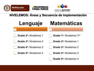 Lenguaje
Grado 2o: Nivelemos 1
Grado 3o: Nivelemos 2
Grado 4o: Nivelemos 3
Grado 5o: Nivelemos 4
Matemáticas
Grado 1o: Nivelemos Tr*
Grado 2o: Nivelemos 1
Grado 3o: Nivelemos 2
Grado 4o: Nivelemos 3
Grado 5o: Nivelemos 4
NIVELEMOS: Áreas y Secuencia de implementación
 