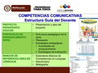 PROYECTO
PEDAGÓGICO
EDUCAR
• Presentación y ejes del
proyecto
PORTAFOLIO DE
ENRIQUECIMIENTO
SERIE
• Estructura pedagógica de la
serie
• Planeación
• Estrategias pedagógicas
 Actividades de
enriquecimiento
 Estrategias de evaluación
MARCOS DE
REFERENCIA ÁREA DE
LENGUAJE
• Estándares Básicos de
Competencias en Lenguaje
• Solucionario
• Bibliografía
COMPETENCIAS COMUNICATIVAS
Estructura Guía del Docente
 