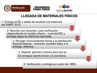 LLEGADA DE MATERIALES FÍSICOS
1. Entrega al EE y sedes de acuerdo a la matricula
del SIMAT 2012.
2. Reunión con docentes para verificación
(dependiendo el modelo urbano – rural del EE) y
entrega según la matrícula reportada.
3. Recoger inconvenientes frente a la distribución:
Material faltante - sobrante, posibles fallas a la
entrega, defectos .
.4. Reporte general a rectoría para que se :
Se entregue reporte al tutor y/o secretaría.
5. Verificación y entrega por parte del MEN.
 