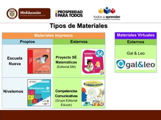 Materiales Impresos
Propios Externos
Escuela
Nueva
Proyecto SÉ
Matemáticas
(Editorial SM)
Nivelemos Competencias
Comunicativas
(Grupo Editorial
Educar)
Materiales Virtuales
Externos
Gal & Leo
Tipos de Materiales
 