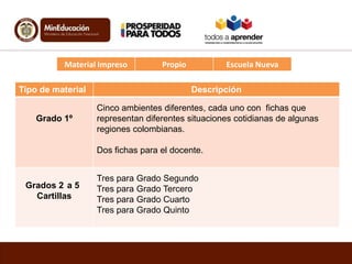 Material Impreso Propio Escuela Nueva
Tipo de material Descripción
Grado 1º
Cinco ambientes diferentes, cada uno con fichas que
representan diferentes situaciones cotidianas de algunas
regiones colombianas.
Dos fichas para el docente.
Grados 2 a 5
Cartillas
Tres para Grado Segundo
Tres para Grado Tercero
Tres para Grado Cuarto
Tres para Grado Quinto
 