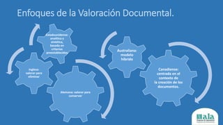Enfoques de la Valoración Documental.
Alemana: valorar para
conservar
Inglesa:
valorar para
eliminar
Estadounidense:
analítica y
sintética,
basada en
criterios
preestablecidos
Canadiense:
centrada en el
contexto de
la creación de los
documentos.
Australiana:
modelo
híbrido
 
