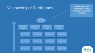 Valoración por Comisiones
Comisión
Nacional
Comisión
Central
Sub Comisión
Sub Comisión
Sub Comisión
Comisión
Central
Sub Comisión
Sub Comisión
Sub Comisión
Comisión
Central
Sub Comisión
Sub Comisión
Sub Comisión
Comisión
Central
Sub Comisión
Sub Comisión
Sub Comisión
 