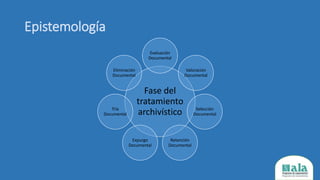 Epistemología
Fase del
tratamiento
archivístico
Evaluación
Documental
Valoración
Documental
Selección
Documental
Retención
Documental
Expurgo
Documental
Tría
Documental
Eliminación
Documental
 