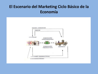 El Escenario del Marketing Ciclo Básico de la
Economía
 