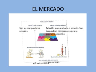 EL MERCADO
Son los compradores
actuales
Referido a un producto o servicio. Son
los posibles compradores de ese
producto o servicio
 