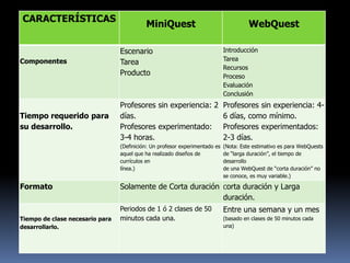 CARACTERÍSTICAS
                                           MiniQuest                                WebQuest

                                 Escenario                                Introducción
Componentes                                                               Tarea
                                 Tarea
                                                                          Recursos
                                 Producto                                 Proceso
                                                                          Evaluación
                                                                          Conclusión
                                 Profesores sin experiencia: 2            Profesores sin experiencia: 4-
Tiempo requerido para            días.                                    6 días, como mínimo.
su desarrollo.                   Profesores experimentado:                Profesores experimentados:
                                 3-4 horas.                               2-3 días.
                                 (Definición: Un profesor experimentado es (Nota: Este estimativo es para WebQuests
                                 aquel que ha realizado diseños de         de “larga duración”, el tiempo de
                                 currículos en                             desarrollo
                                 línea.)                                   de una WebQuest de “corta duración” no
                                                                           se conoce, es muy variable.)

Formato                          Solamente de Corta duración Corta duración y Larga
                                                             duración.
                                 Periodos de 1 ó 2 clases de 50           Entre una semana y un mes
Tiempo de clase necesario para   minutos cada una.                        (basado en clases de 50 minutos cada
desarrollarlo.                                                            una)
 
