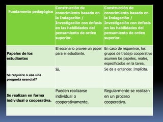 Construcción de                Construcción de
 Fundamento pedagógico conocimiento basado en         conocimiento basado en
                       la Indagación /                la Indagación /
                       Investigación con énfasis      Investigación con énfasis
                       en las habilidades del         en las habilidades del
                       pensamiento de orden           pensamiento de orden
                       superior.                      superior.

                         El escenario provee un papel En caso de requerirse, los
Papeles de los           para el estudiante.          grupos de trabajo cooperativo
estudiantes                                           asumen los papeles, reales,
                                                      especificados en la tarea.
                         Si.                          Se da a entender. Implícita.
Se requiere o usa una
pregunta esencial?


                          Pueden realizarse           Regularmente se realizan
Se realizan en forma      individual o                en un proceso
individual o cooperativa. cooperativamente.           cooperativo.
 