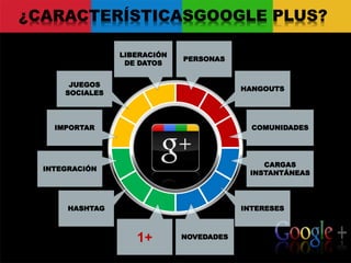 ¿CARACTERÍSTICASGOOGLE PLUS?
INTEGRACIÓN
IMPORTAR
JUEGOS
SOCIALES
HASHTAG
LIBERACIÓN
DE DATOS
1+
CARGAS
INSTANTÁNEAS
COMUNIDADES
HANGOUTS
INTERESES
PERSONAS
NOVEDADES
 